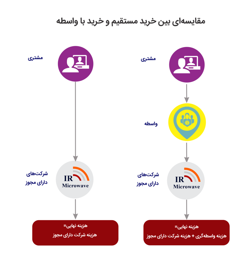 مقایسه‌ای بین خرید مستقیم و با واسطه 1