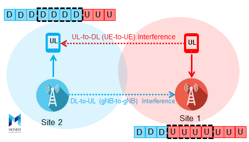 Time Division Duplexing (TDD)