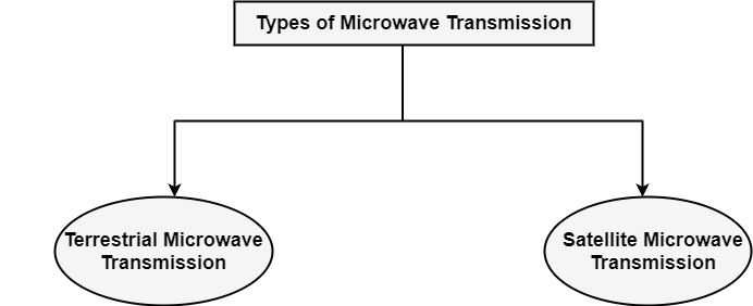 لینک مایکروویو و انواع انتقال در آن 2