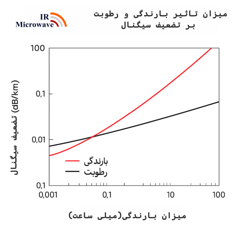 بررسی جغرافیای مسیر و تاثیر بارندگی