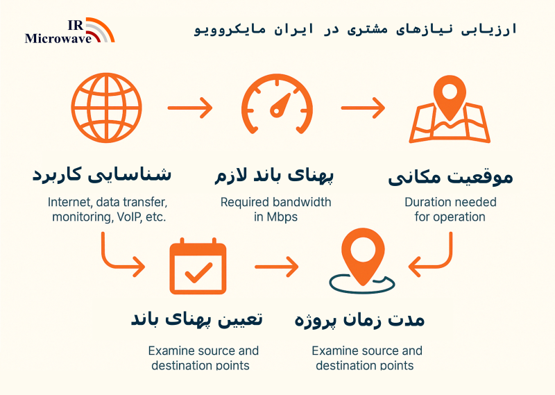 بررسی نیاز مشتری ایران مایکروویو