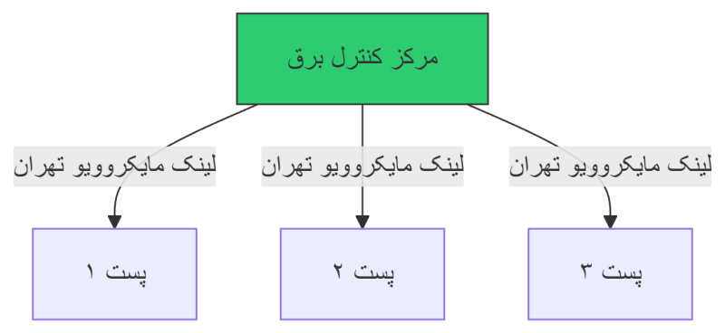 لینک مایکروویو تهران پروژه اجرای کامل