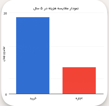خرید یا اجاره لینک مایکروویو؟ چرا